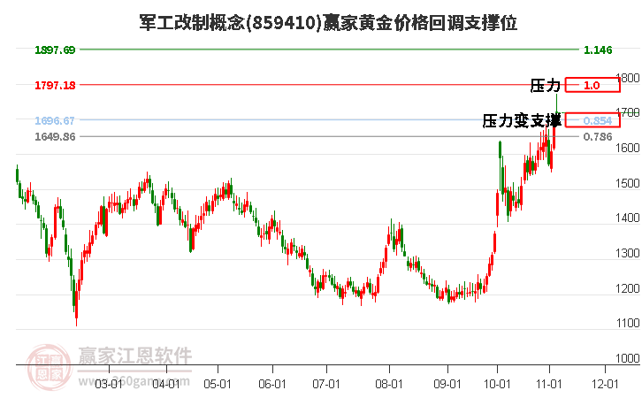 军工改制概念黄金价格回调支撑位工具