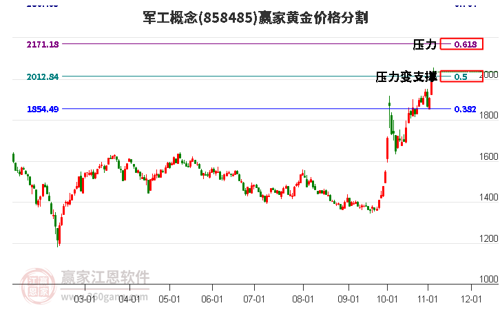 军工概念黄金价格分割工具