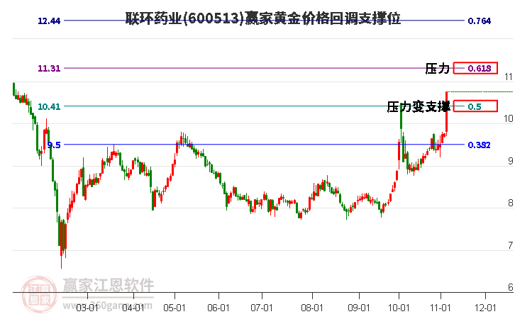 600513联环药业黄金价格回调支撑位工具