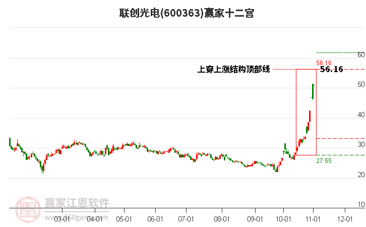 600363聯(lián)創(chuàng)光電贏家十二宮工具 600363聯(lián)創(chuàng)光電贏家十二宮工具
