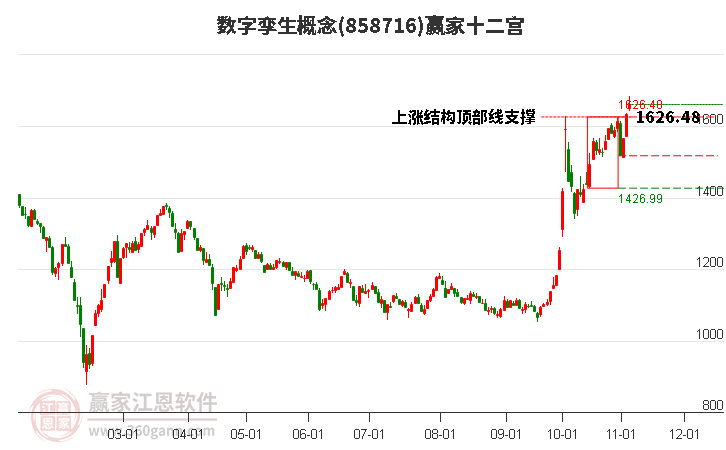 858716数字孪生赢家十二宫工具