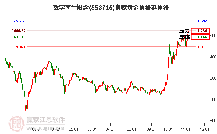 数字孪生概念黄金价格延伸线工具