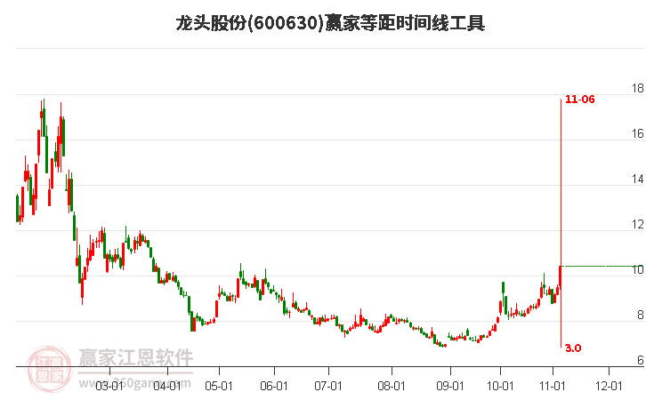 600630龍頭股份等距時間周期線工具