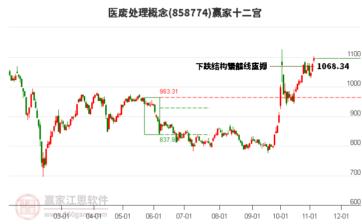 858774医废处理赢家十二宫工具