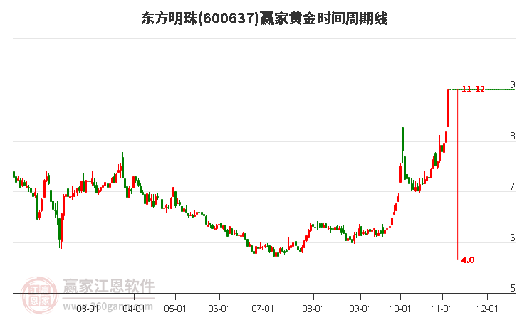 600637东方明珠黄金时间周期线工具