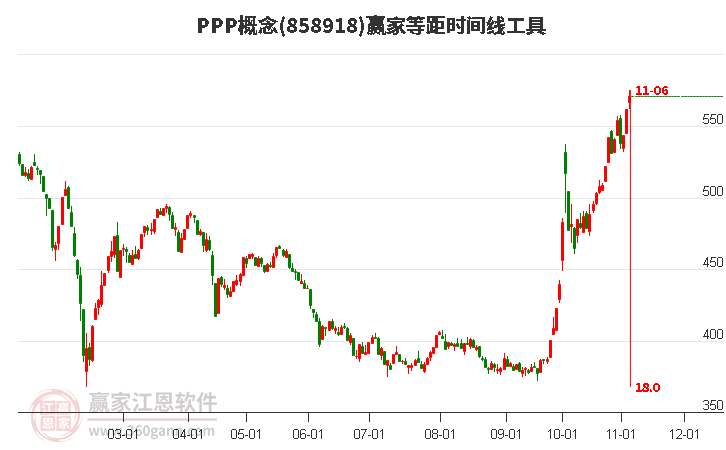 PPP概念等距时间周期线工具