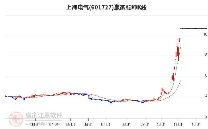 601727上海电气赢家乾坤K线工具