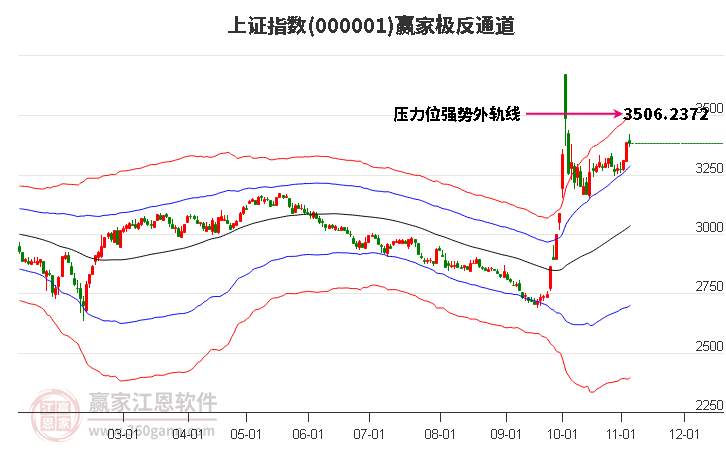 沪指赢家极反通道工具