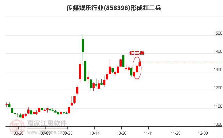 传媒娱乐行业形成传媒娱乐行业形成顶部红三兵形态