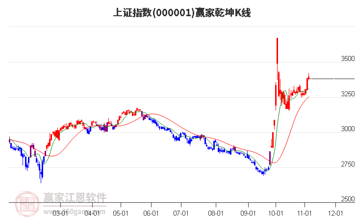 沪指赢家乾坤K线工具