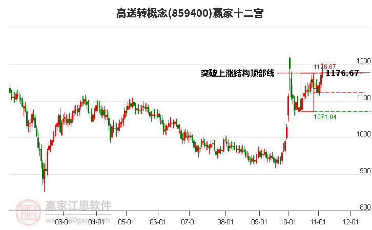 859400高送轉(zhuǎn)贏家十二宮工具