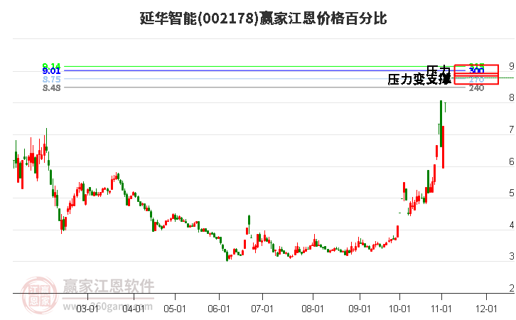 002178延华智能江恩价格百分比工具