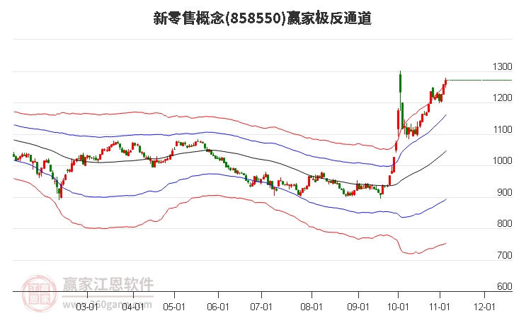 858550新零售赢家极反通道工具