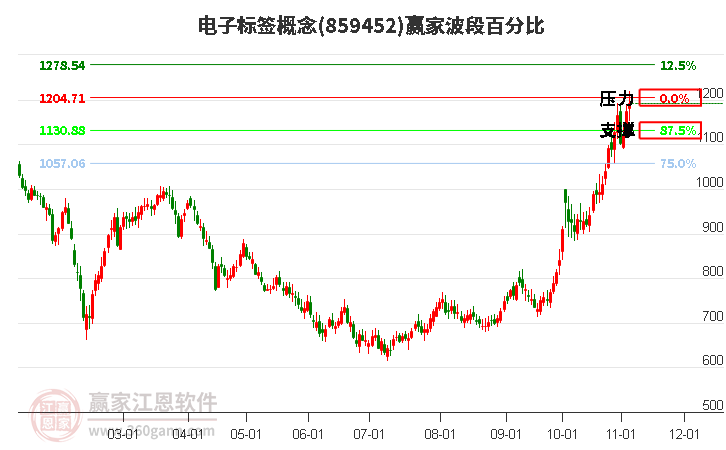 电子标签概念赢家波段百分比工具