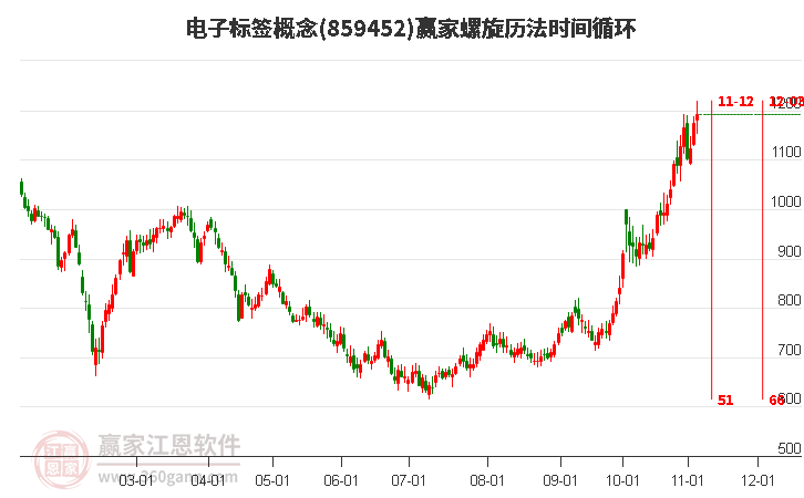 电子标签概念螺旋历法时间循环工具