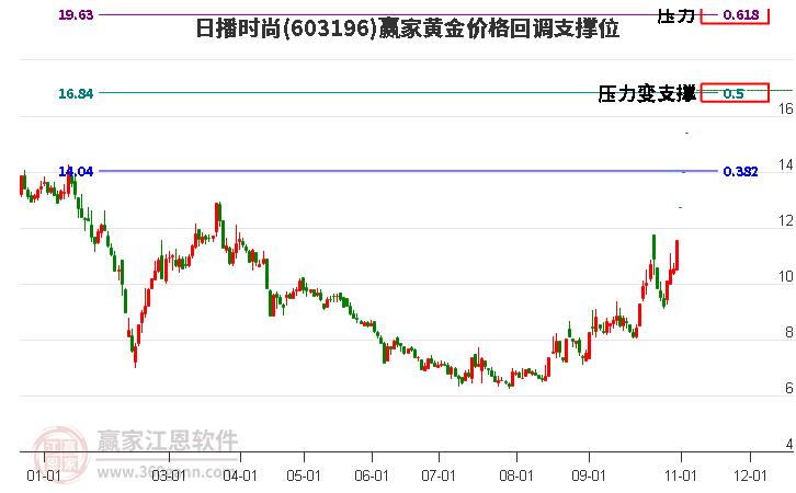 603196日播时尚黄金价格回调支撑位工具