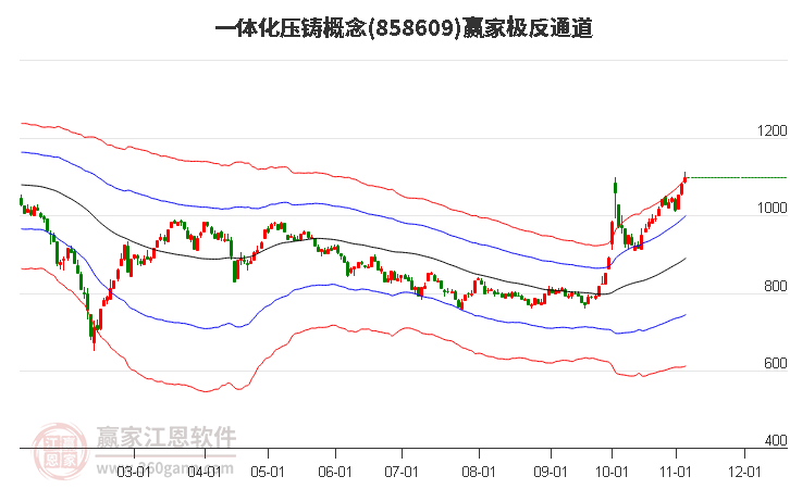 858609一体化压铸赢家极反通道工具