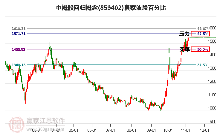 中概股回归概念赢家波段百分比工具