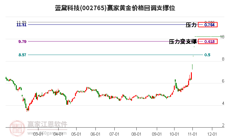 002765蓝黛科技黄金价格回调支撑位工具