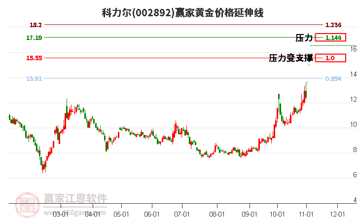 002892科力尔黄金价格延伸线工具