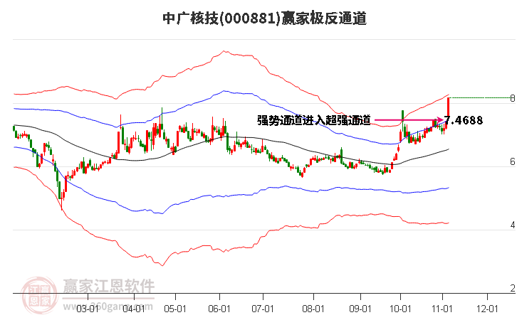 000881中广核技赢家极反通道工具