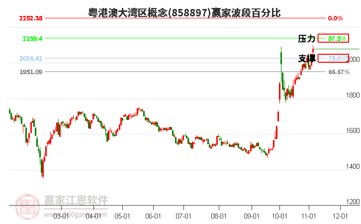 粤港澳大湾区概念波段百分比工具