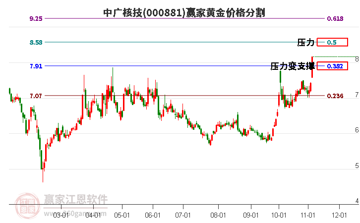 000881中广核技黄金价格分割工具