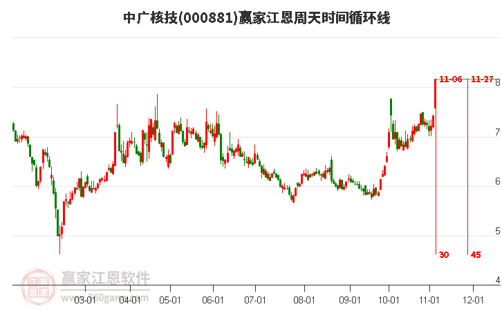 000881中广核技江恩周天时间循环线工具