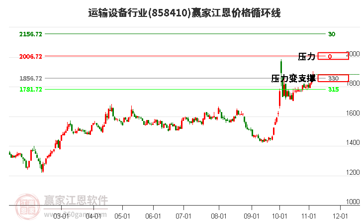 运输设备行业江恩价格循环线工具