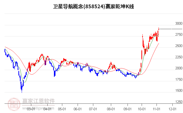 858524衛(wèi)星導航贏家乾坤K線工具 858524衛(wèi)星導航贏家乾坤K線工具