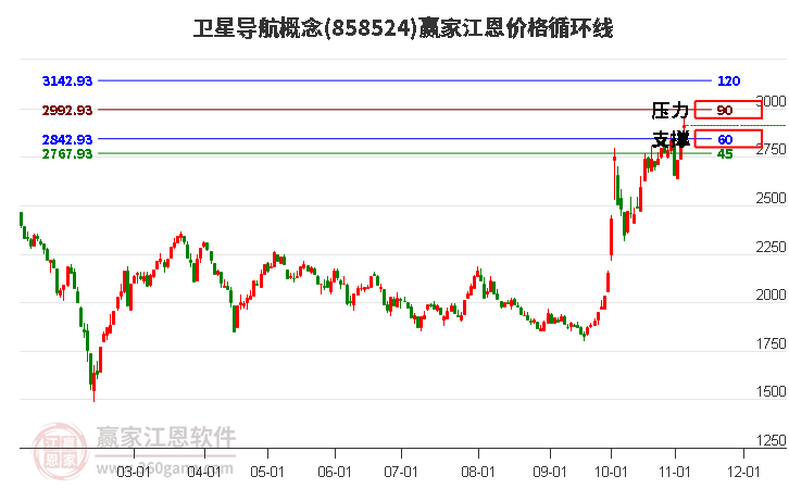 衛(wèi)星導航概念江恩價格循環(huán)線工具 衛(wèi)星導航概念江恩價格循環(huán)線工具
