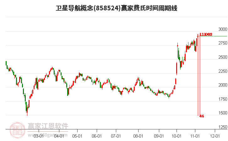 衛(wèi)星導航概念費氏時間周期線工具 衛(wèi)星導航概念費氏時間周期線工具