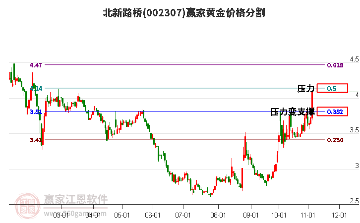 002307北新路桥黄金价格分割工具