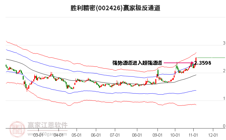 002426胜利精密赢家极反通道工具