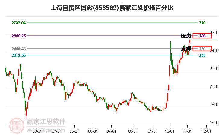 上海自贸区概念江恩价格百分比工具