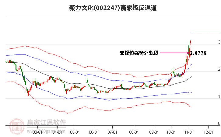 002247聚力文化贏家極反通道工具 002247聚力文化贏家極反通道工具
