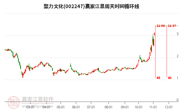 002247聚力文化江恩周天時間循環(huán)線工具 002247聚力文化江恩周天時間循環(huán)線工具