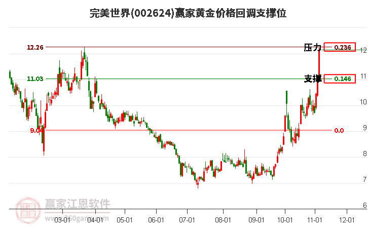 002624完美世界黄金价格回调支撑位工具