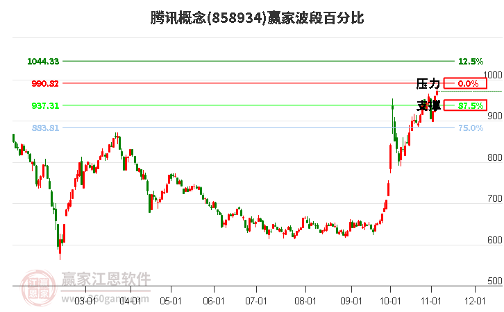 腾讯概念赢家波段百分比工具