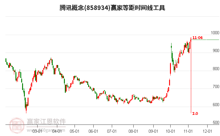 騰訊概念等距時間周期線工具 騰訊概念等距時間周期線工具