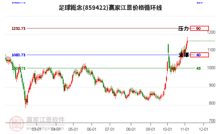 足球概念江恩价格循环线工具