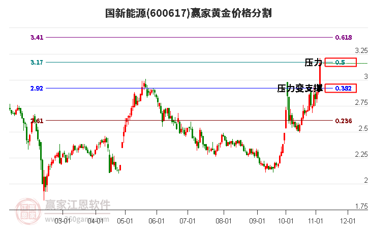 600617國新能源黃金價格分割工具 600617國新能源黃金價格分割工具