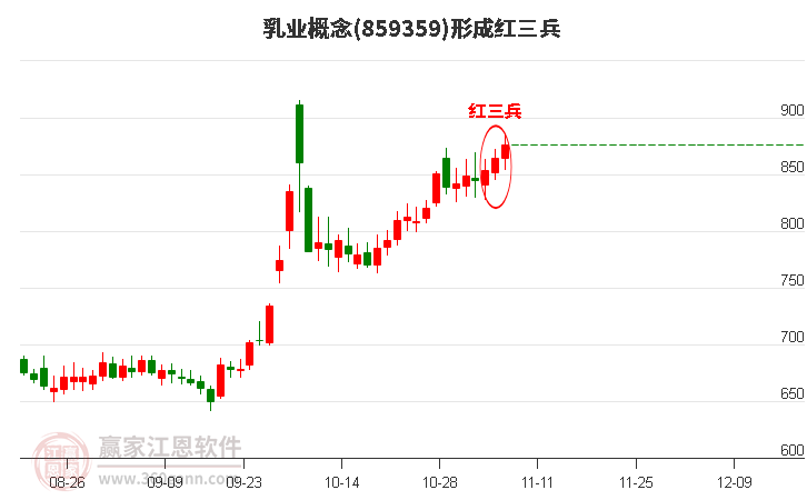 乳業(yè)概念形成頂部紅三兵形態(tài)