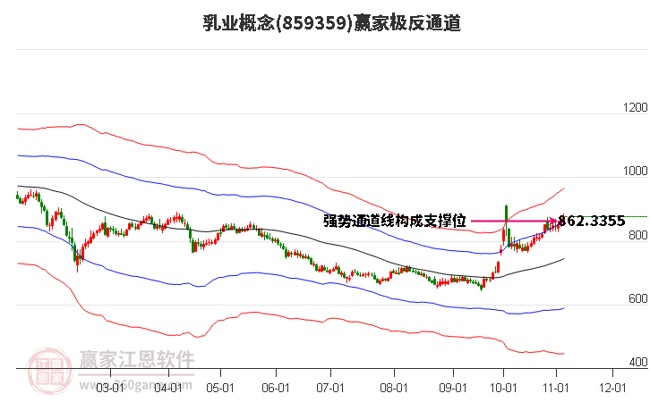 859359乳業(yè)贏家極反通道工具
