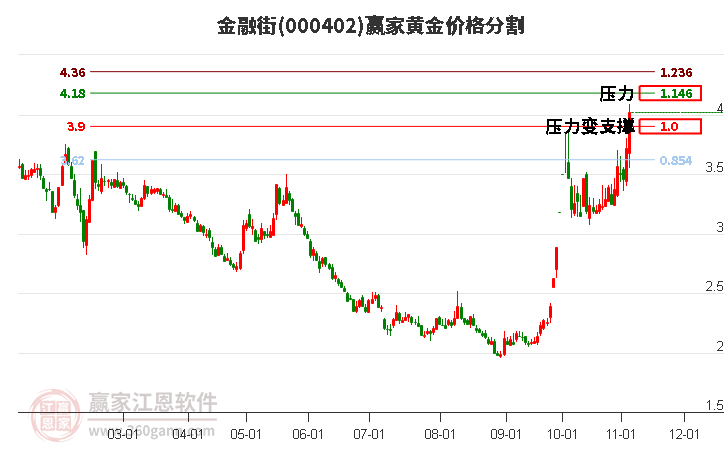 000402金融街黄金价格分割工具