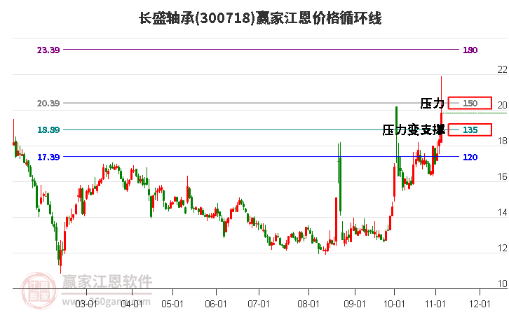 300718长盛轴承江恩价格循环线工具