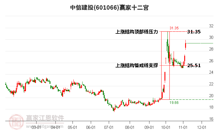 601066中信建投赢家十二宫工具