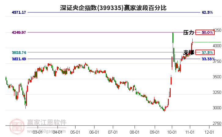 深证央企指数赢家波段百分比工具