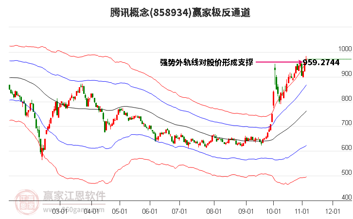 858934腾讯赢家极反通道工具