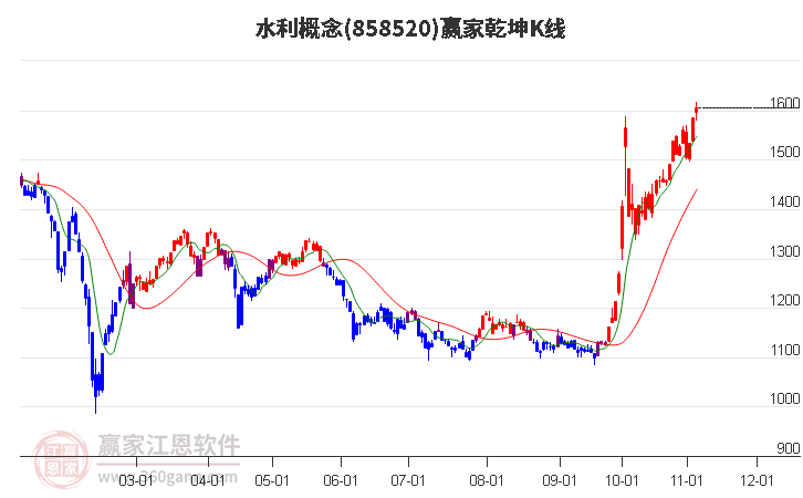 858520水利赢家乾坤K线工具